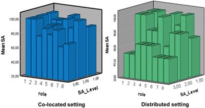 Multiteam Systems Handling Time-Sensitive Targets: Developing Situation Awareness in Distributed and Co-located Settings